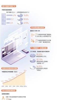 政務上云 服務在線（大數據觀察）